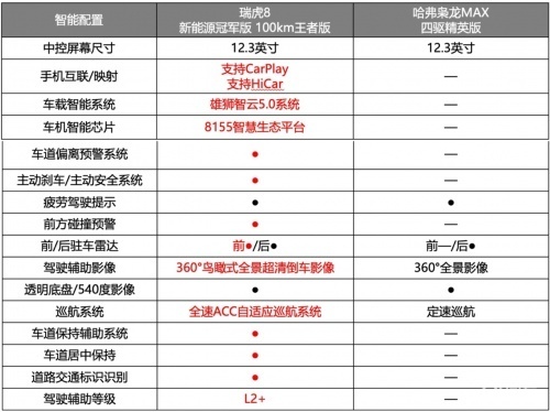 混動領(lǐng)域“六邊形戰(zhàn)士”瑞虎8新能源冠軍版