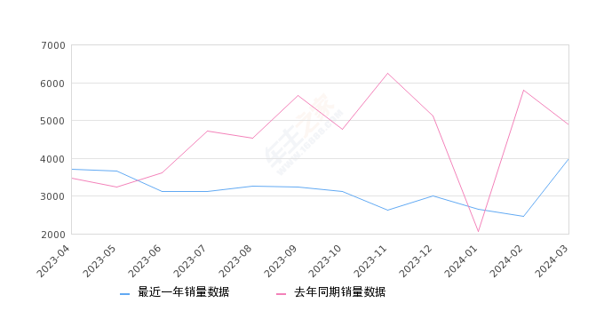 五菱榮光 全部在售 2021款 2020款 2019款 2017款 2015款 2014款,2024年3月份五菱榮光銷量3993臺, 同比下降18.38%