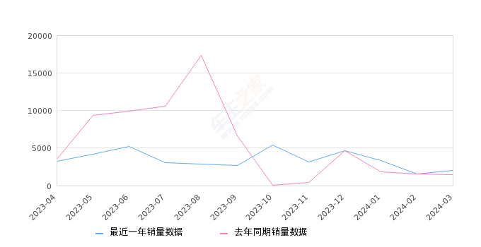 繽智 全部在售 2023款 2022款 2020款 2019款 2018款 2017款,2024年3月份繽智銷量2067臺(tái), 同比增長(zhǎng)41.19%