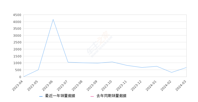 馬自達CX-50行也 全部在售 2024款 2023款,2024年3月份馬自達CX-50行也銷量667臺, 環(huán)比增長113.78%