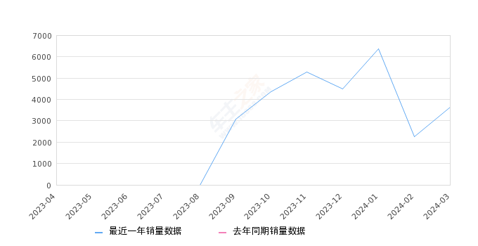 銀河L6 全部在售 2024款 2023款,2024年3月份銀河L6銷量3628臺(tái), 環(huán)比增長(zhǎng)60.82%