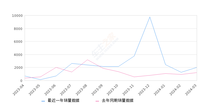 航海家 全部在售 2023款 2022款 2021款,2024年3月份航海家銷量2006臺, 同比增長68.01%