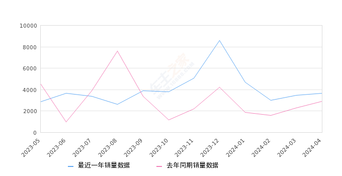 奔騰B70 全部在售 2024款 2023款 2022款 2021款 2018款 2016款,2024年4月份奔騰B70銷(xiāo)量3668臺(tái), 同比增長(zhǎng)26.92%