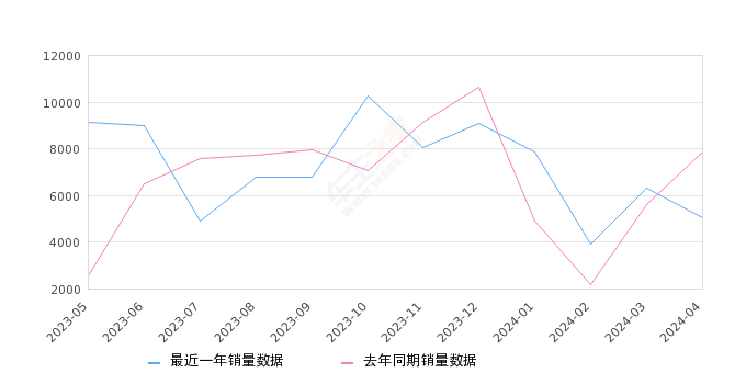 凱迪拉克CT5 全部在售 2024款 2023款 2022款 2021款 2020款,2024年4月份凱迪拉克CT5銷(xiāo)量5038臺(tái), 同比下降35.95%