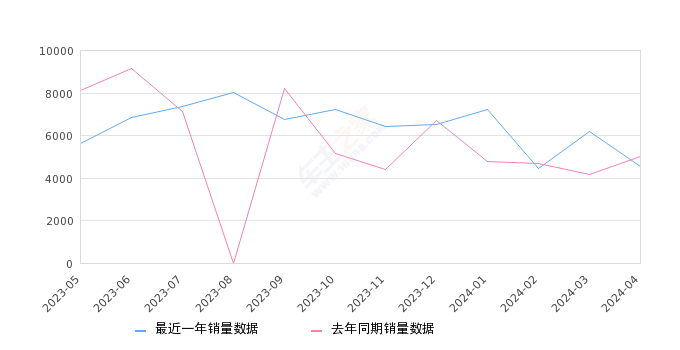 漢蘭達(dá) 全部在售 2023款 2022款 2021款 2020款 2018款 2017款,2024年4月份漢蘭達(dá)銷量4520臺(tái), 同比下降9.46%