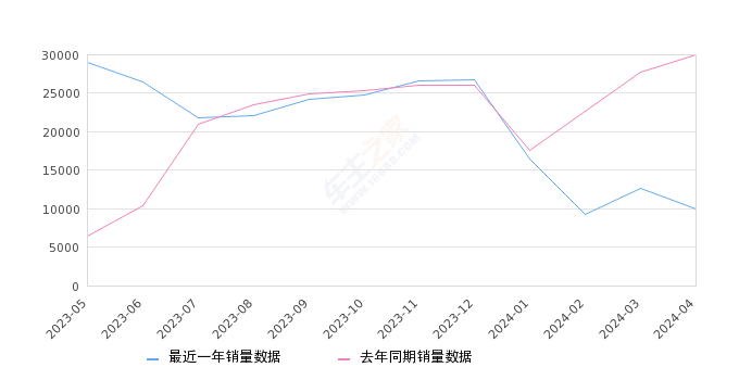 海豚 全部在售 2024款 2023款 2021款,2024年4月份海豚銷量9995臺, 同比下降66.64%