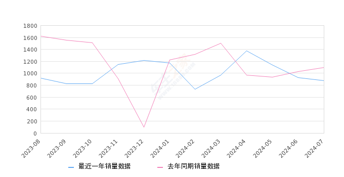 發(fā)現(xiàn)運(yùn)動(dòng)版 全部在售 2025款 2024款 2023款 2022款 2021款 2020款,2024年7月份發(fā)現(xiàn)運(yùn)動(dòng)版銷量874臺(tái), 同比下降20.11%