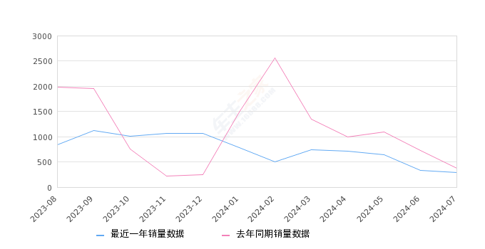 邁騰GTE插電混動(dòng) 全部在售 2022款 2020款,2024年7月份邁騰GTE插電混動(dòng)銷量285臺(tái), 同比下降23.59%