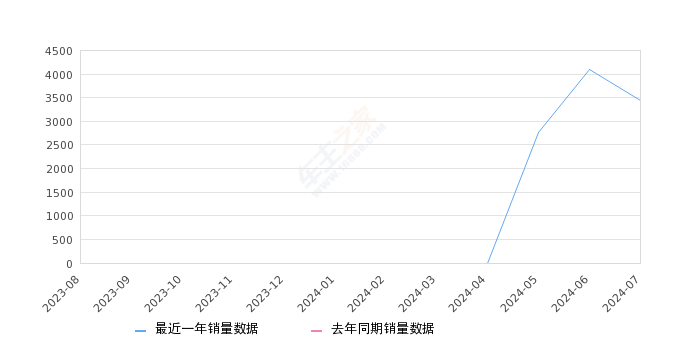 星紀(jì)元 ET 全部在售 2024款,2024年7月份星紀(jì)元 ET銷量3450臺(tái), 環(huán)比下降15.85%