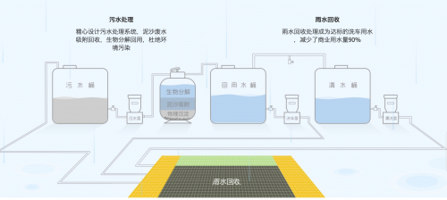 驛公里智能水循環(huán)控制系統(tǒng)：科技賦能智能洗車,，守護(hù)城市綠色生態(tài)