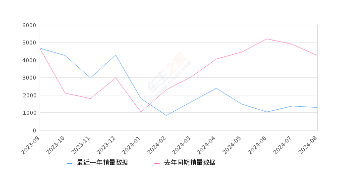 小鵬P7 全部在售 2024款 2023款 2022款 2021款 2020款,2024年8月份小鵬P7銷量1280臺, 同比下降69.82%