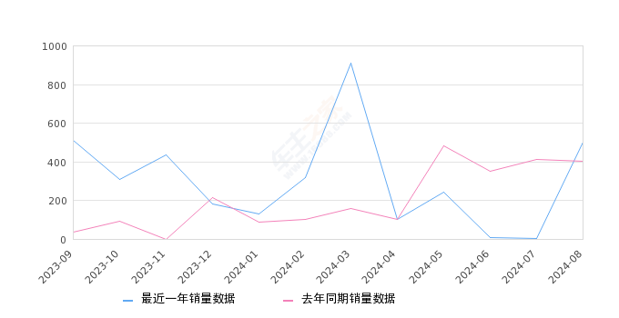 奔馳EQA 全部在售 2025款 2023款 2022款,2024年8月份奔馳EQA銷量503臺, 同比增長25.12%