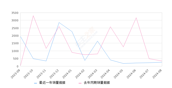 途鎧 全部在售 2023款 2022款 2021款 2020款 2019款,2024年8月份途鎧銷量260臺(tái), 同比下降23.98%