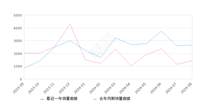 北京BJ40 全部在售 2024款 2023款 2022款 2021款 2020款 2019款,2024年8月份北京BJ40銷量2645臺, 同比增長86.27%