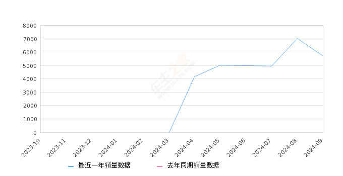 長(zhǎng)安UNI-Z新能源 全部在售 2024款,2024年9月份長(zhǎng)安UNI-Z新能源銷量5720臺(tái), 環(huán)比下降18.7%