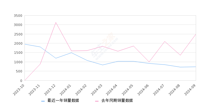 世紀(jì) 全部在售 2023款,2024年9月份世紀(jì)銷量735臺, 同比下降70.47%