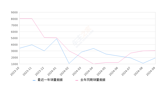 繽瑞 全部在售 2024款 2022款 2021款 2020款 2019款 2018款,2024年9月份繽瑞銷(xiāo)量1931臺(tái), 同比下降36.94%