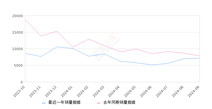 五菱宏光 全部在售 2021款 2020款 2019款 2018款 2016款 2015款,2024年9月份五菱宏光銷(xiāo)量7153臺(tái), 同比下降9.26%