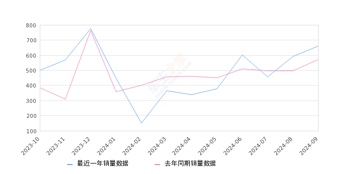 沃爾沃XC60新能源 全部在售 2025款 2024款 2023款 2022款 2021款 2020款,2024年9月份沃爾沃XC60新能源銷(xiāo)量662臺(tái), 同比增長(zhǎng)15.73%