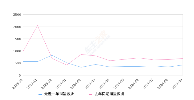 五菱征程 全部在售 2022款 2021款,2024年9月份五菱征程銷(xiāo)量418臺(tái), 同比下降39.77%