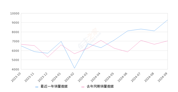 賽那SIENNA 全部在售 2024款 2023款 2021款,2024年9月份賽那SIENNA銷(xiāo)量9308臺(tái), 同比增長(zhǎng)32.37%