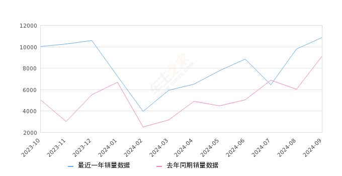 紅旗E-QM5 全部在售 2024款 2023款 2022款 2021款,2024年9月份紅旗E-QM5銷(xiāo)量10863臺(tái), 同比增長(zhǎng)18.7%