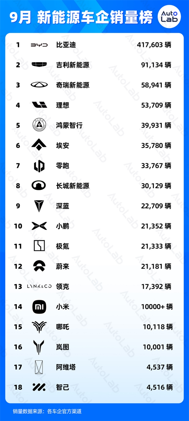 傳統(tǒng)車企造不好新能源車?吉利趕來打臉了,9月新能源占比45%