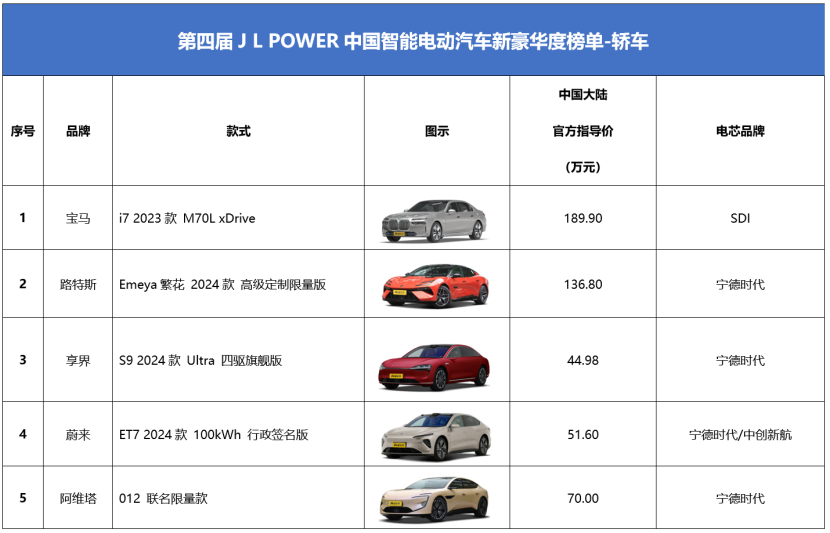 買(mǎi)新能源車(chē)先看電池,！75%豪華電車(chē)搭載寧德時(shí)代