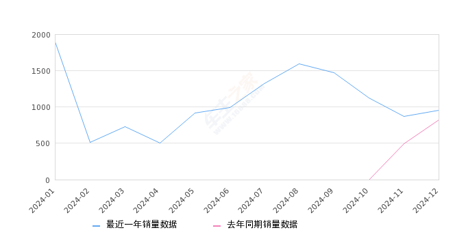 捷途山海L9 全部在售 2023款,2024年12月份捷途山海L9銷量951臺(tái), 同比增長(zhǎng)15.13%