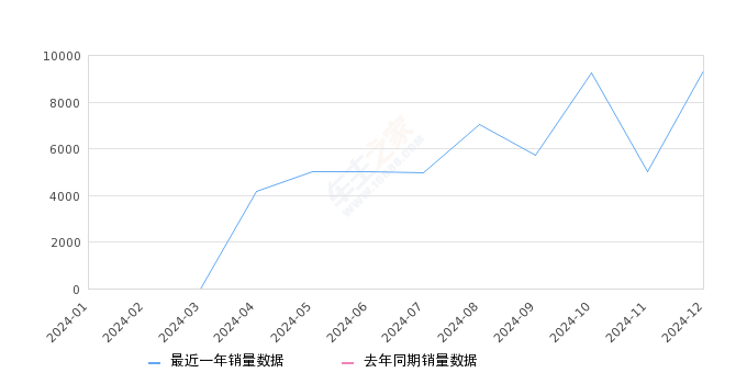 長安UNI-Z新能源 全部在售 2024款,2024年12月份長安UNI-Z新能源銷量9355臺(tái), 環(huán)比增長86.24%