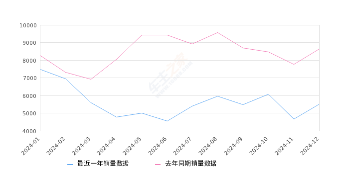 凌渡 全部在售 2024款 2023款 2022款 2021款 2019款 2018款,2024年12月份凌渡銷量5510臺, 同比下降36.32%