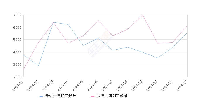 奧迪A3 全部在售 2025款 2024款 2023款 2022款 2021款 2020款,2024年12月份奧迪A3銷量5574臺, 同比下降9%