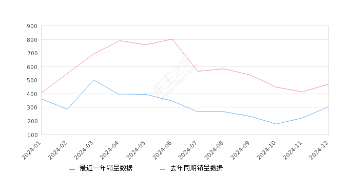 奧迪Q3 Sportback 全部在售 2024款 2023款 2022款 2021款 2020款,2024年12月份奧迪Q3 Sportback銷量304臺(tái), 同比下降35.18%