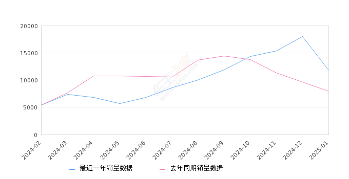 哈弗大狗 全部在售 2024款 2022款 2021款,2025年1月份哈弗大狗銷量11767臺, 同比增長47.47%