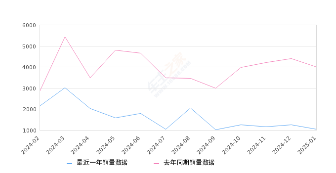 奕炫 全部在售 2024款 2023款 2022款 2021款 2020款,2025年1月份奕炫銷量1038臺, 同比下降74.06%