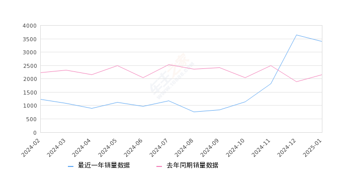 瑞虎5x 全部在售 2025款 2024款 2023款 2022款 2021款 2020款,2025年1月份瑞虎5x銷量3393臺, 同比增長56.87%