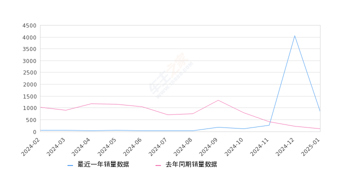 凌派 全部在售 2024款 2022款 2020款 2019款 2017款 2016款,2025年1月份凌派銷量843臺(tái), 同比增長(zhǎng)633.04%