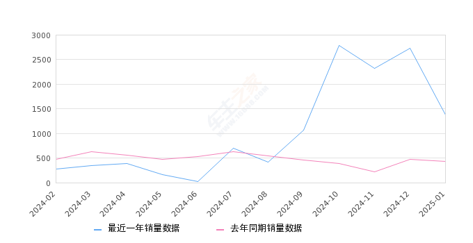 哈弗H9 全部在售 2024款 2022款 2020款 2017款 2016款 2015款,2025年1月份哈弗H9銷量1383臺, 同比增長216.48%