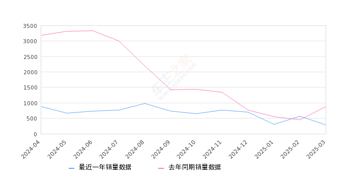 哈弗二代大狗新能源 全部在售 2024款 2023款,2025年3月份哈弗二代大狗新能源銷量292臺(tái), 同比下降66.67%