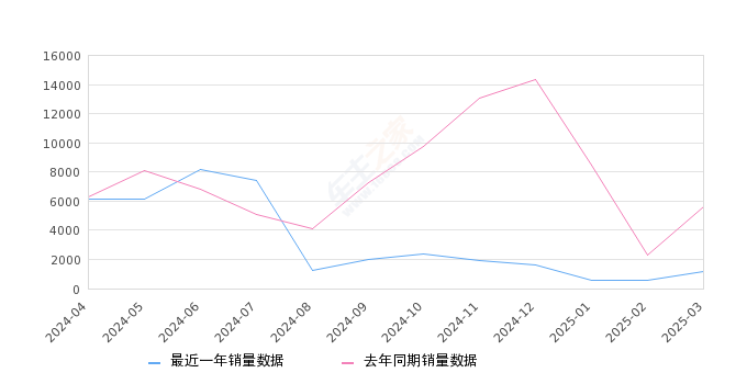 海豹 全部在售 2025款 2024款 2023款 2022款,2025年3月份海豹銷量1194臺, 同比下降78.75%