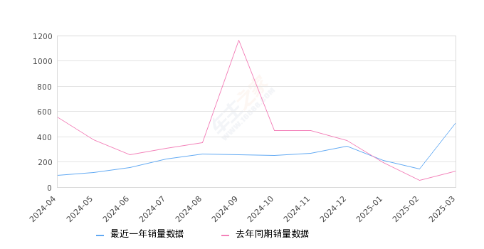 皓影新能源 全部在售 2025款 2024款 2023款 2022款,2025年3月份皓影新能源銷量510臺, 同比增長298.44%