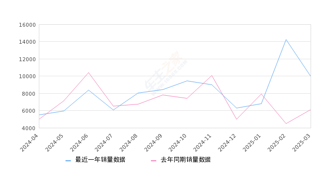 繽越 全部在售 2025款 2024款 2023款 2022款 2021款 2020款,2025年3月份繽越銷量9951臺(tái), 同比增長(zhǎng)63.18%