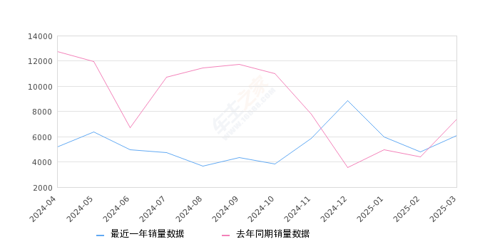 別克GL8 全部在售 2025款 2023款 2022款 2021款 2020款 2019款,2025年3月份別克GL8銷量6101臺(tái), 同比下降17.65%